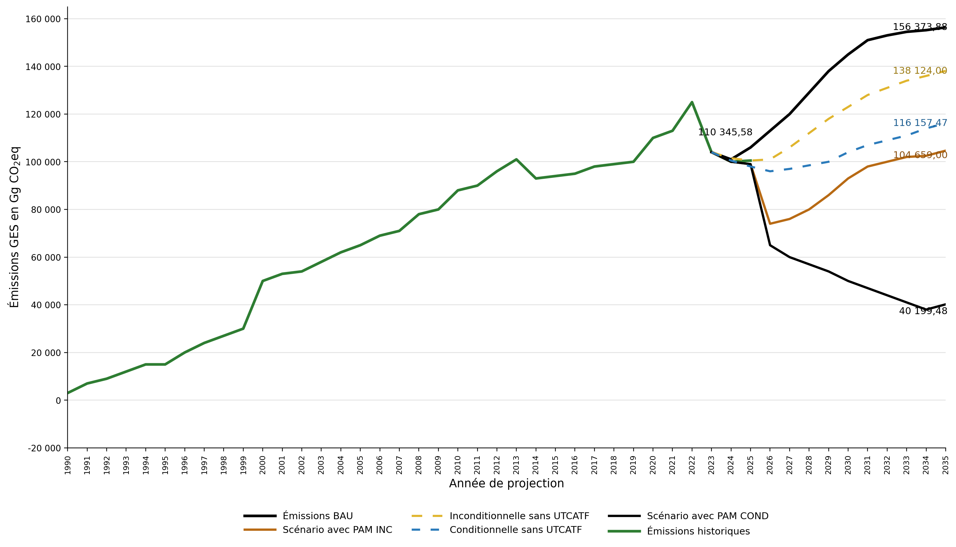 Évolution des GES